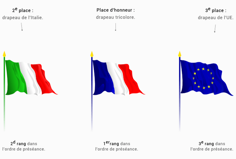 Comment determiner la position des drapeaux