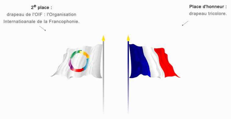 Le placement des drapeaux comment